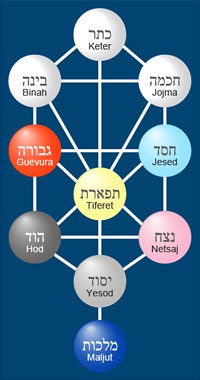 El poder de kabbalah.